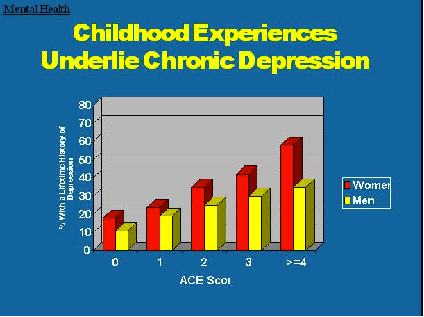 Correlation of ACE score with % of people with lifetime history of chronic depression